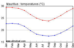 Mauritius, Plaisance Mauritius Annual Temperature Graph